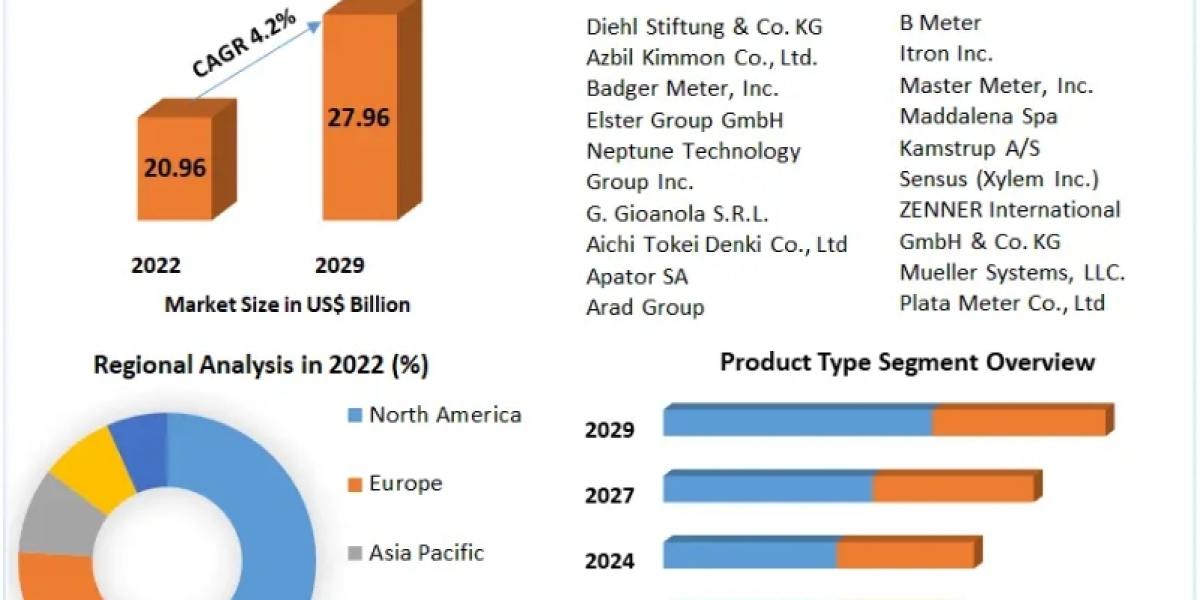 Water Meter Market Manufacturers, Suppliers, Vendors Sales, Revenue, Market Share 2023 to 2029