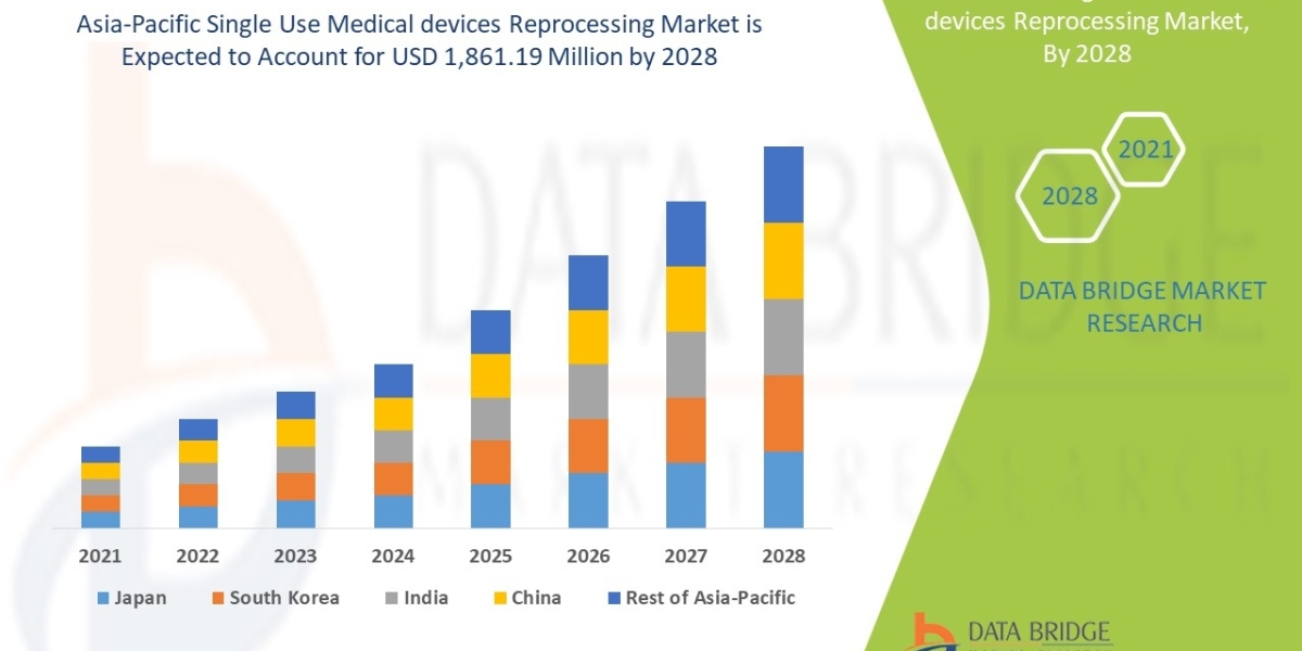 Asia-Pacific Single Use Medical Devices Reprocessing Market Outlook, Forecast Period 2029