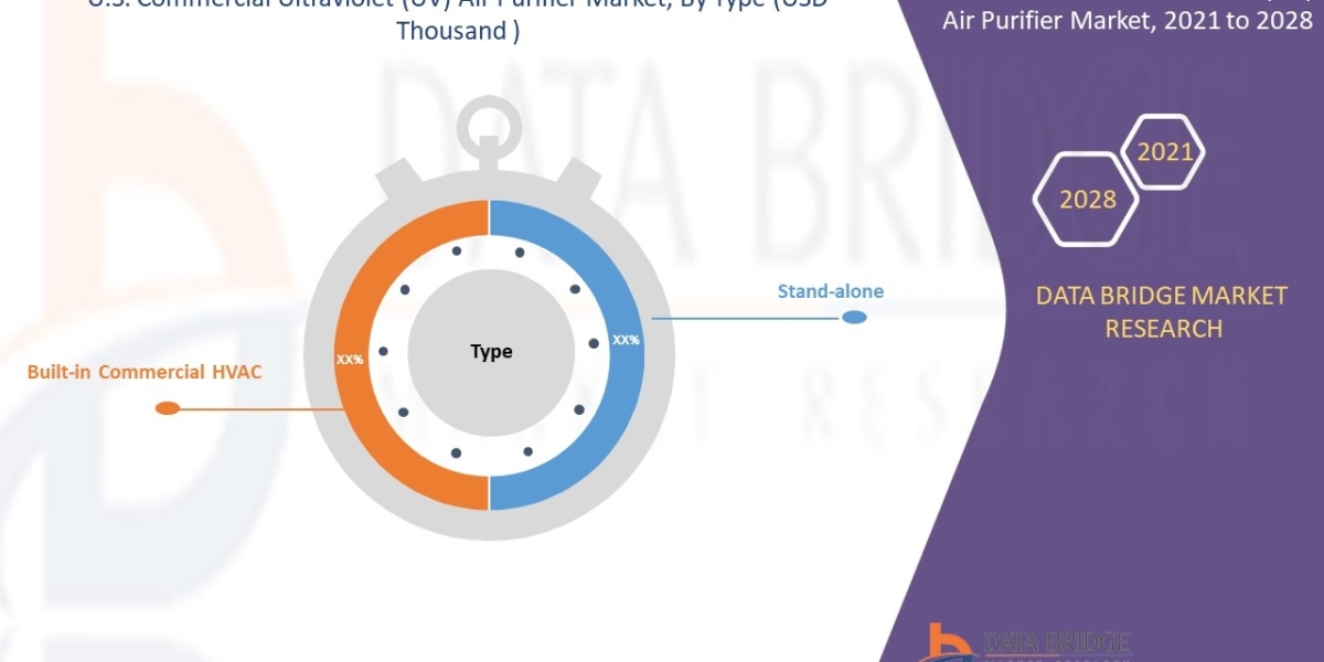 U.S. Commercial Ultraviolet (UV) Air Purifier Market Trends, Share, Industry Size, Growth, Demand, Opportunities and For