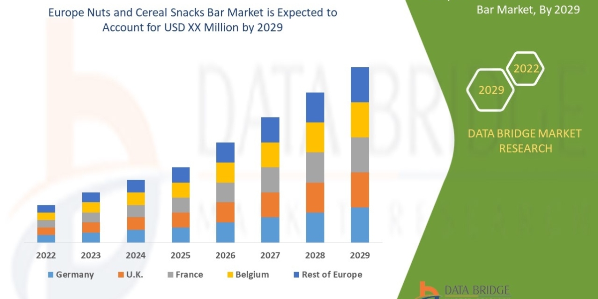 Europe Nuts and Cereal Snacks Bar Market Size, Share, Growth | Opportunities,