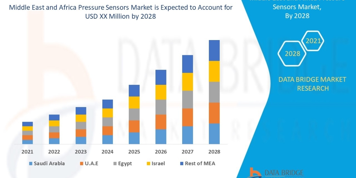 Middle East and Africa Pressure Sensors Market Scope, Share, Growth, Opportunities and Forecast by 2028.