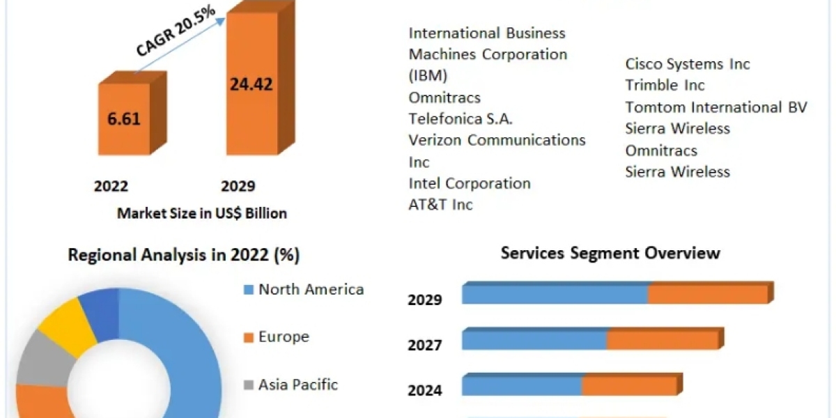 Smart Fleet Management Market Industry Trends, Competitive, Regional, and Global Industry Forecast To 2029