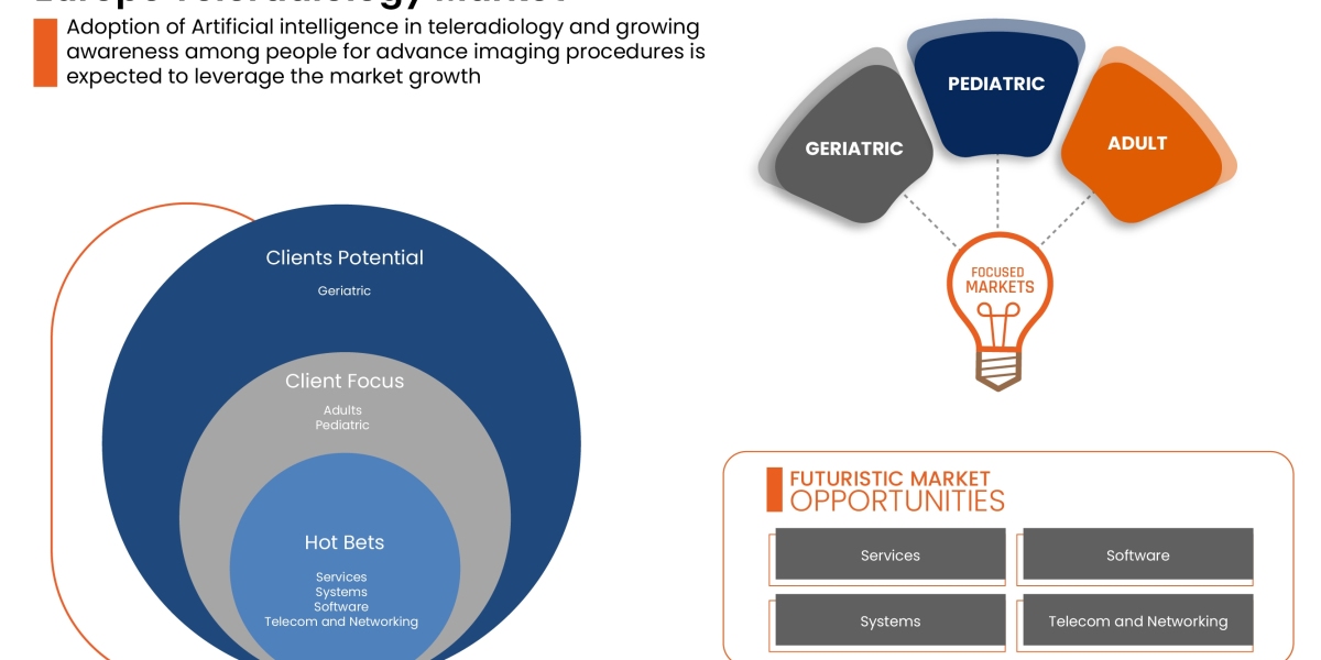 Europe Teleradiology Market Outlook   Industry Share, Growth, Drivers, Emerging Technologies, and Forecast Research Repo