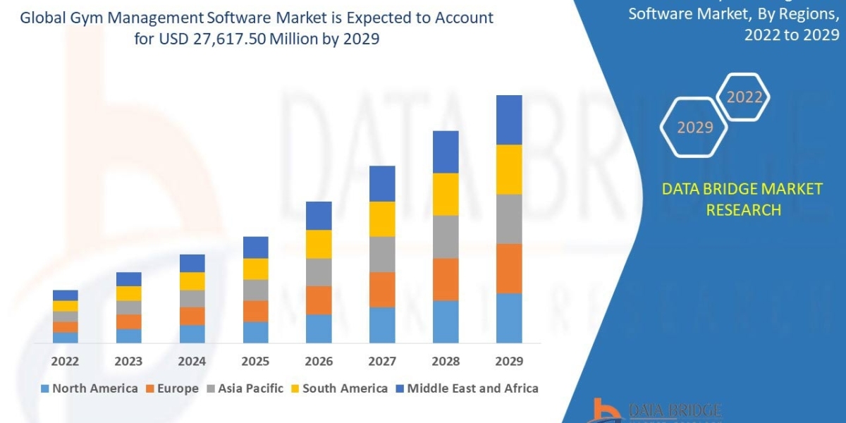 Gym Management Software Market size to Reach USD 27,617.50 million by 2029.