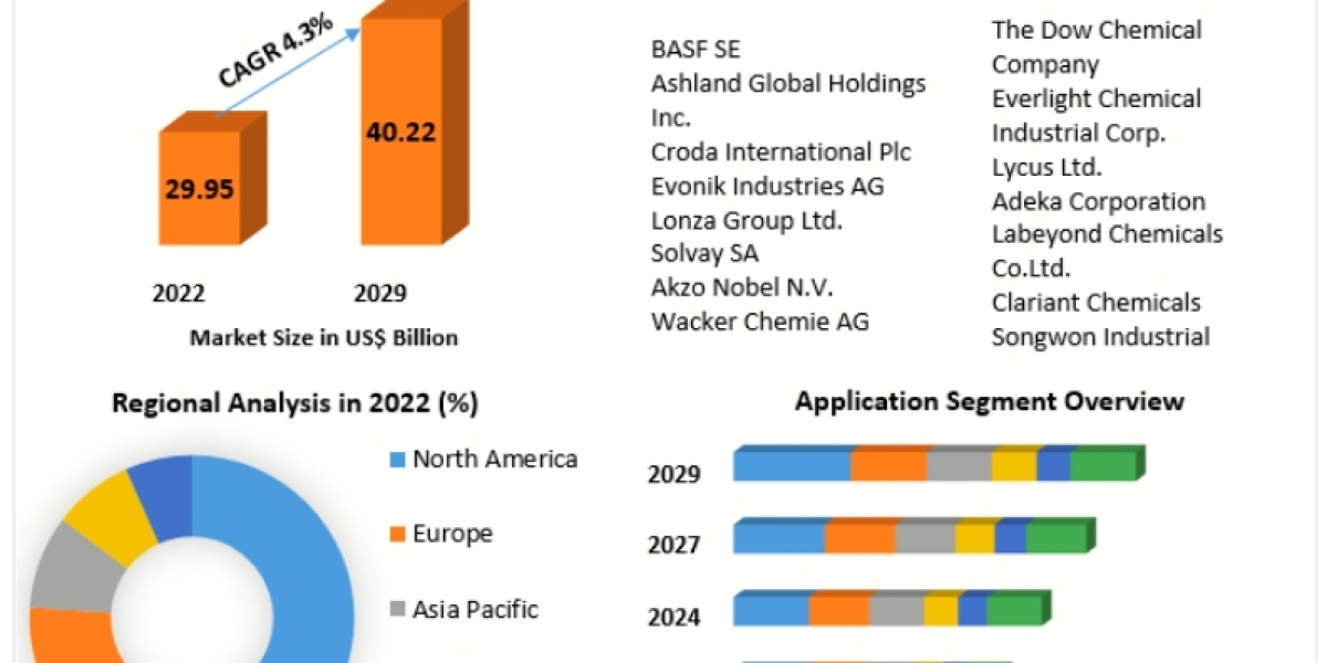 Packaging Machinery Market Share, Demand, Top Players, Growth, Size, Revenue Analysis, Top Leaders and Forecast 2029