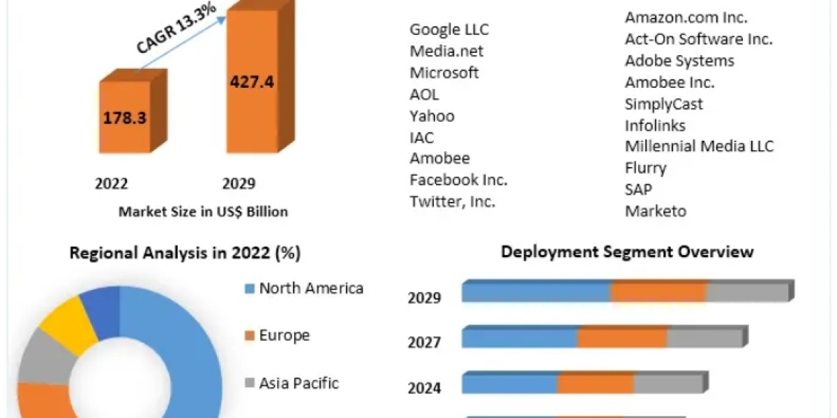 Contextual Advertising Market Trends, Industry Share and Demand Forecast to 2029