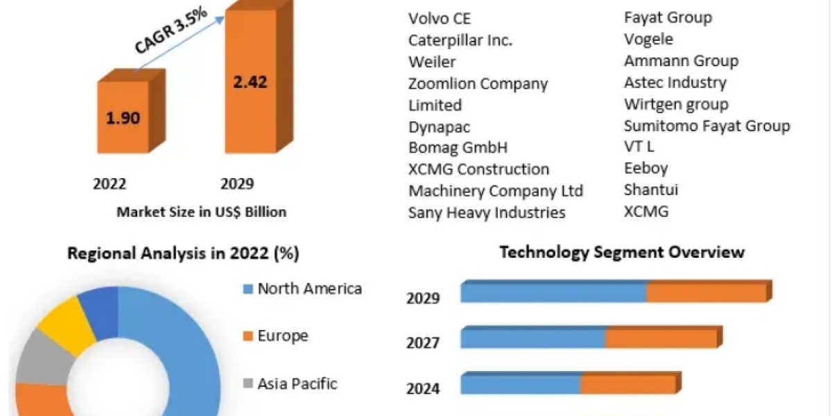 Asphalt Pavers Market Size by Consumption Analysis, Type, Manufacturers, and Application 2029