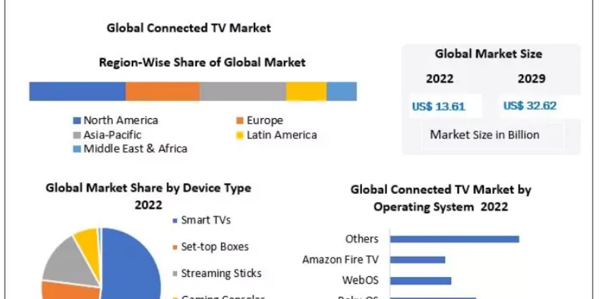 Connected TV Market CAGR Status, Growth Opportunities and Covid-19 Impact Analysis on Forecast 2029