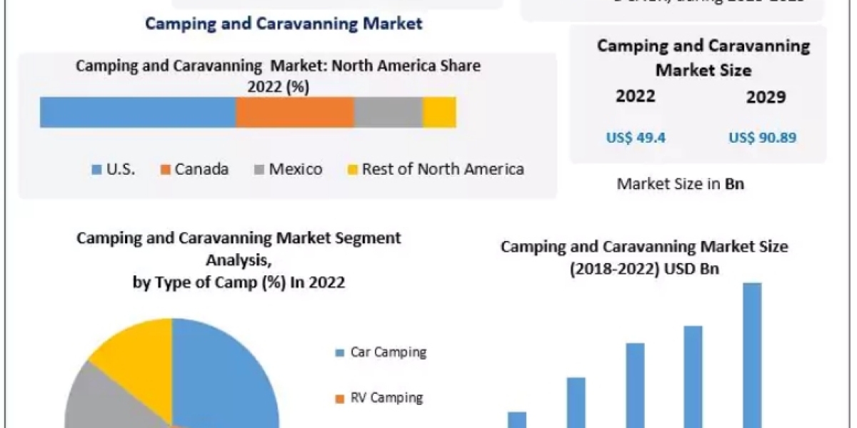 Camping and Caravanning Market Share, Growth and Trend, In-depth Insights by Top Manufacturers and Forecast to 2029