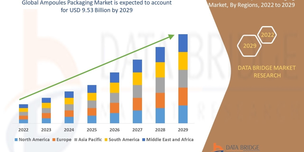 Ampoules Packaging Market Size, Share, Growth | Opportunities,