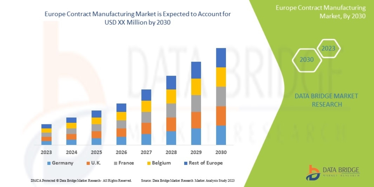 Europe Contract Manufacturing Market Industry Analysis and Opportunity and Forecast to 2029