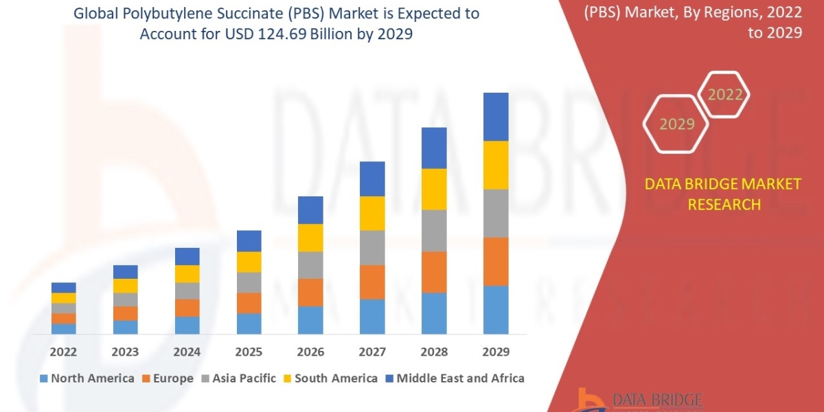 Polybutylene Succinate (PBS) Market Scope, Research Report Forecast 2029