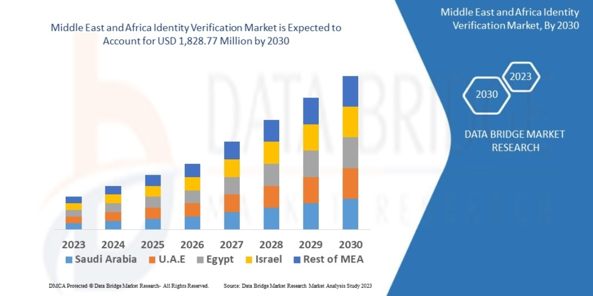 Middle East and Africa Identity Verification Market Trends, Demand, Opportunities and Forecast by 2030.