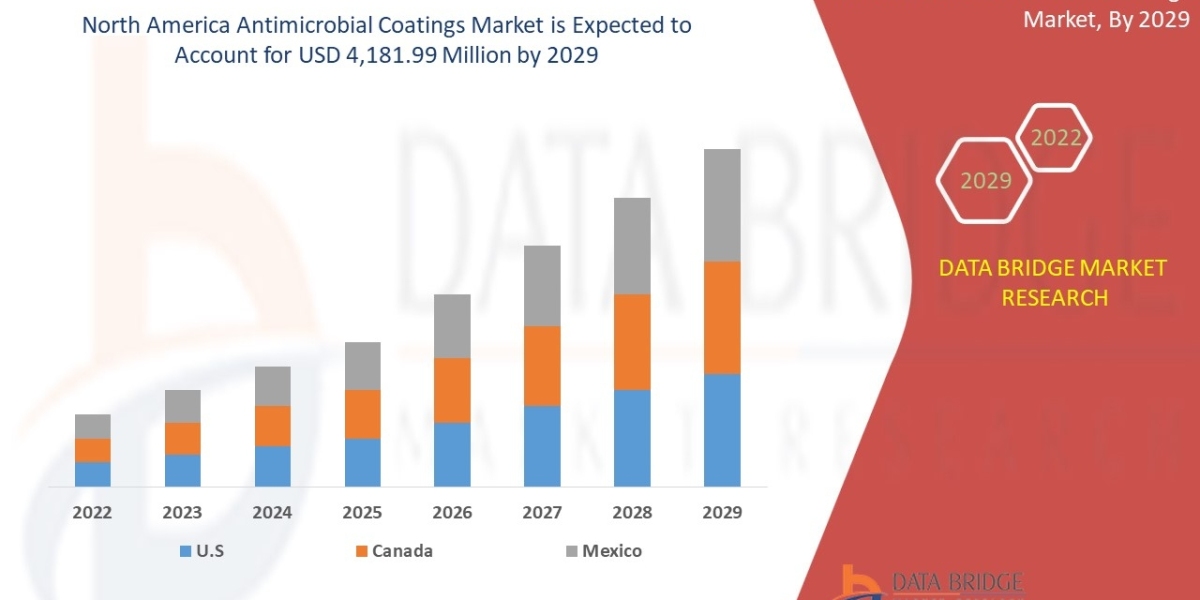 North America Antimicrobial Coatings Market Trends, Demand, Opportunities and Forecast by 2029.