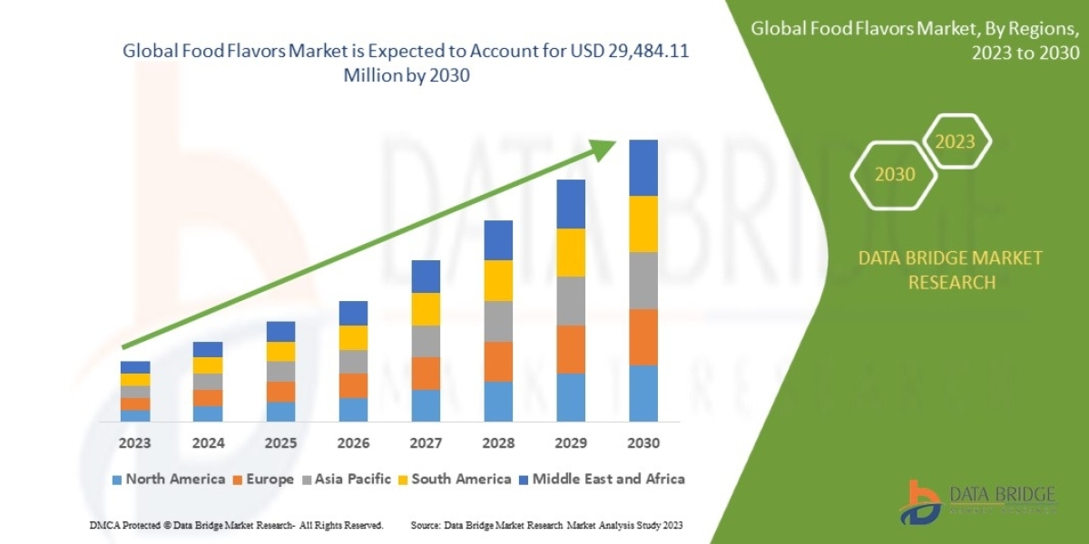 Food Flavors Market is estimated to witness surging demand at a CAGR of 6.1% by 2030