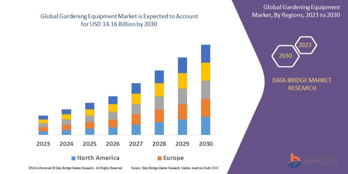 Gardening Equipment Market Growth, Application, Technology, Opportunities, Developments, Forecast by 2030