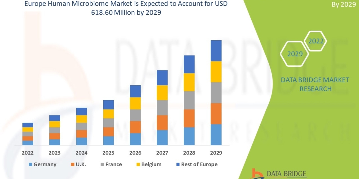 Europe Human Microbiome Market Industry Overview & Size, Share by Company, Trends and Growth Analysis