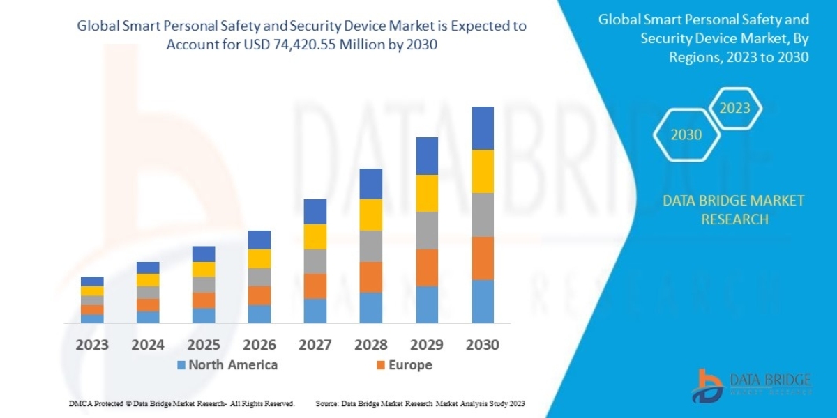 Smart Personal Safety and Security Device Market Key Players Overview and Technologies by 2030.