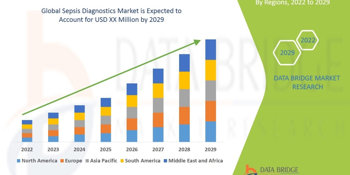 Sepsis Diagnostics Market Size, Market Growth, Competitive Strategies, and Worldwide Demand