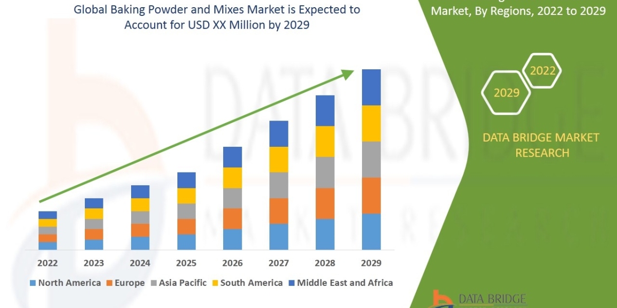 Baking Powder and Mixes Market Regional Outlook, Trend, Share, Size, Application, and Growth