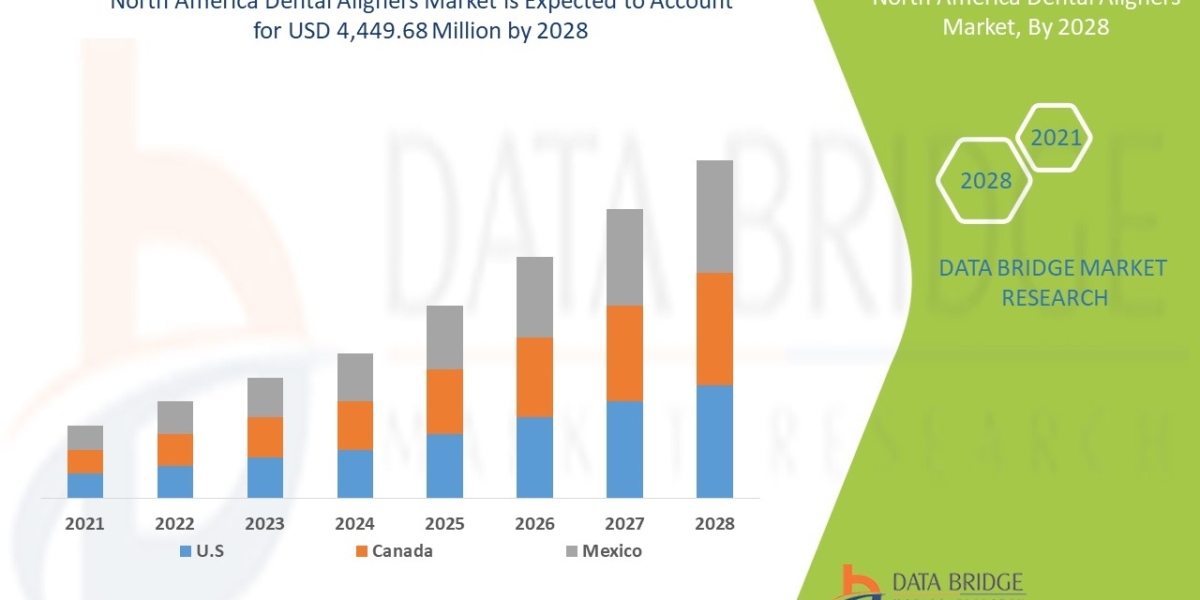 North America Dental Aligners Market Size, Market Growth, Competitive Strategies, and Worldwide Demand