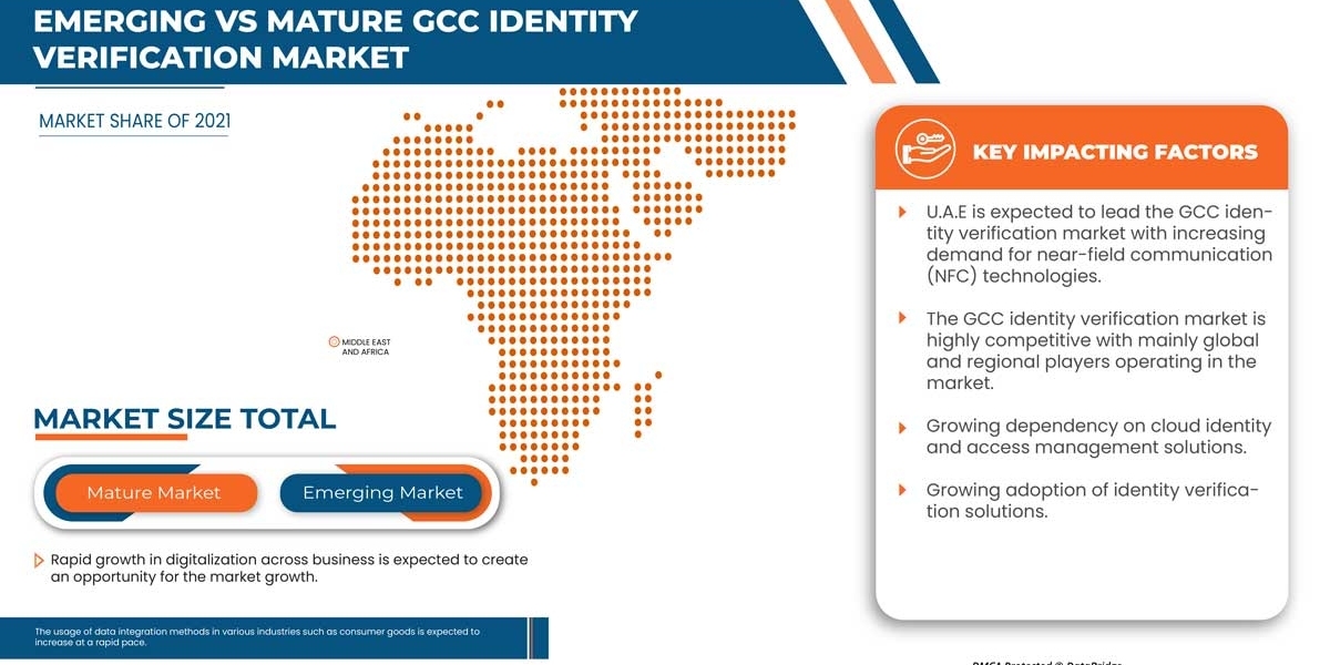 GCC Identity Verification Market Trends, Demand, Opportunities and Forecast by 2029.