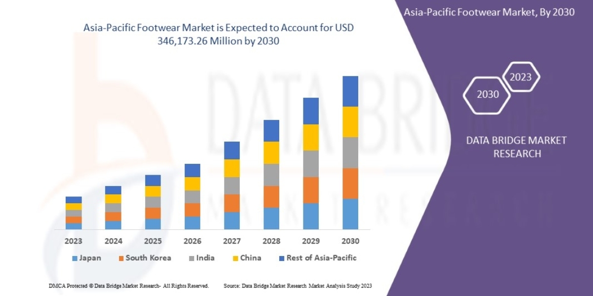 Asia-Pacific Footwear Market  by Product, End User, Type, and Mode, Worldwide Forecast till 2030