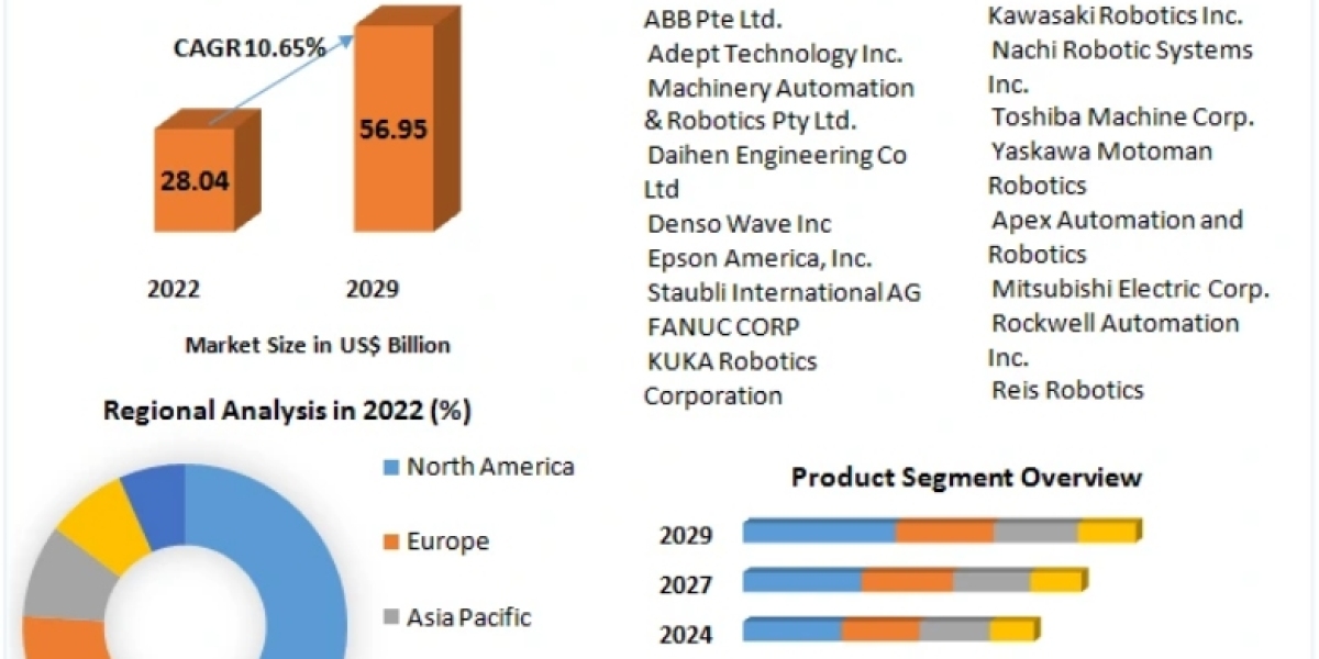 Material Handling Robotics Market Business Strategy, Industry Trends, Revenue, Future Scope and Outlook 2029