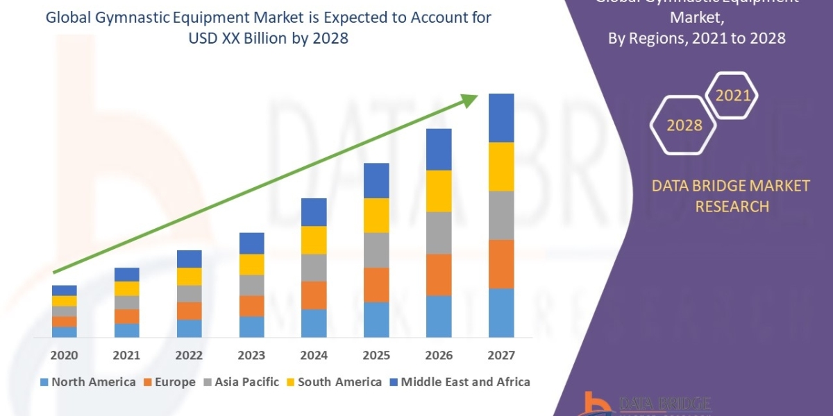 Gymnastic Equipment Market High Demand and Forecast Study - Industry Trends and Forecast