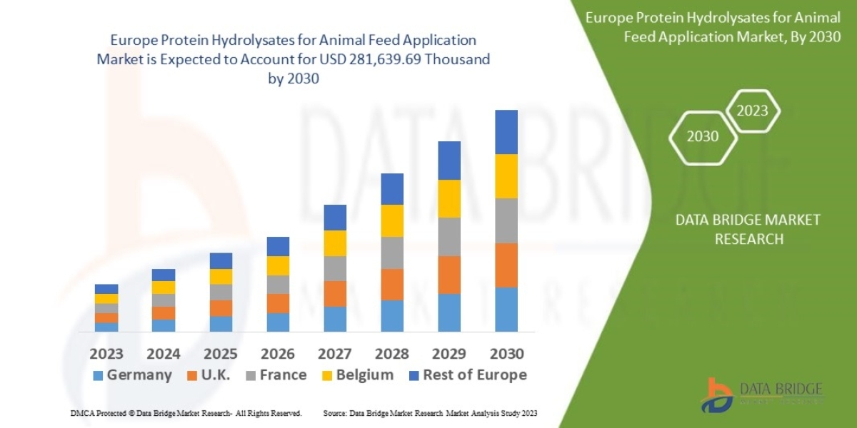 Europe Protein Hydrolysates for Animal Feed Application Market Size, Share, Growth | Opportunities,