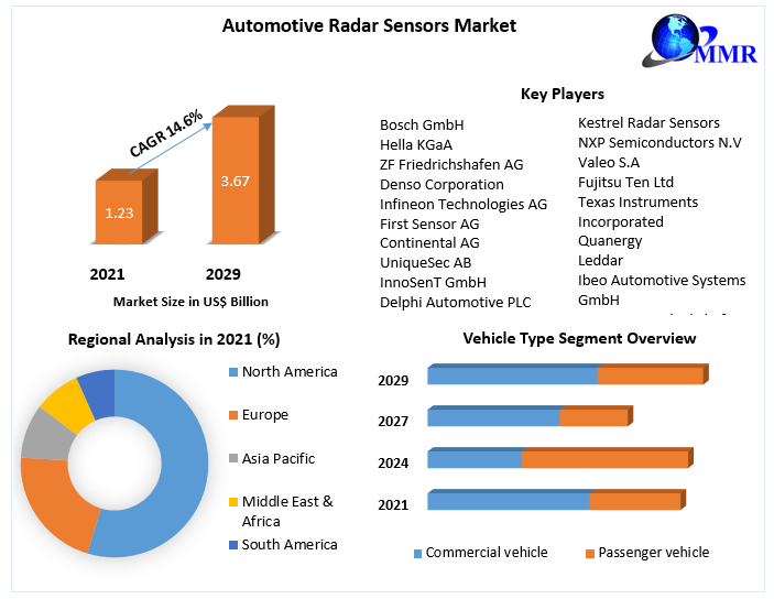 Automotive Radar Sensors Market- Industry Analysis and Forecast 2029
