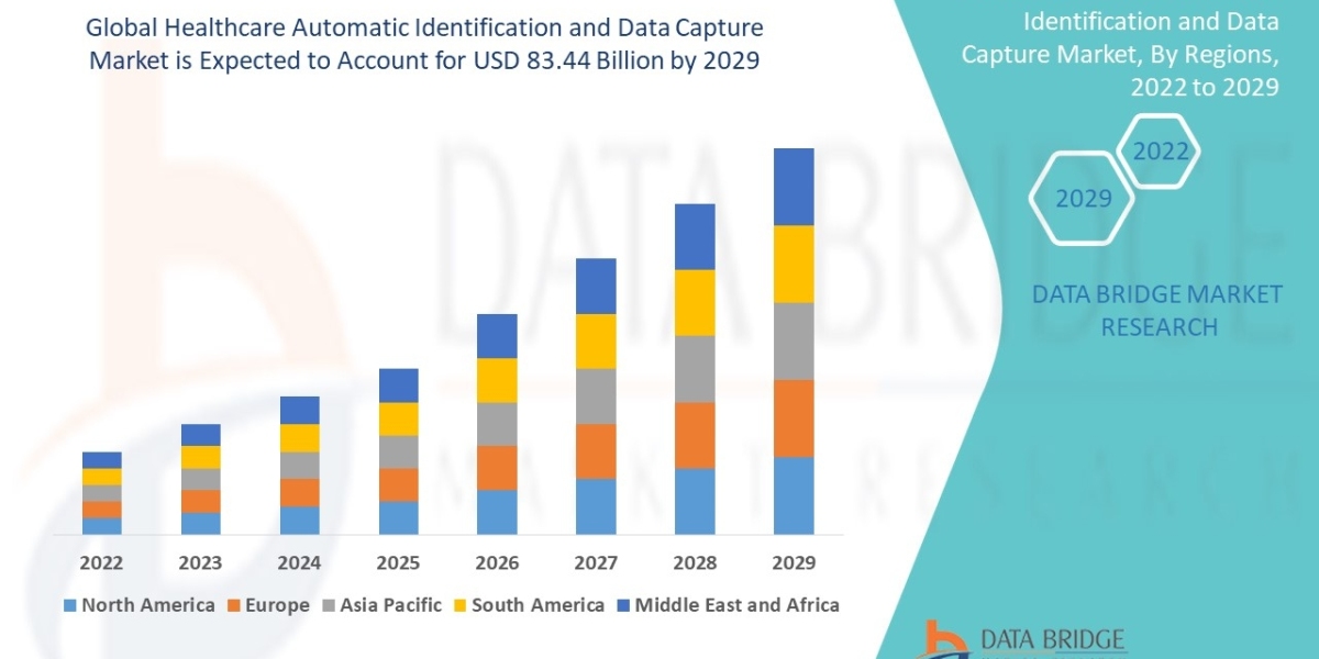 Healthcare Automatic Identification and Data Capture Market Size, Trends, Demand, Growth Analysis and Forecast by 2029.