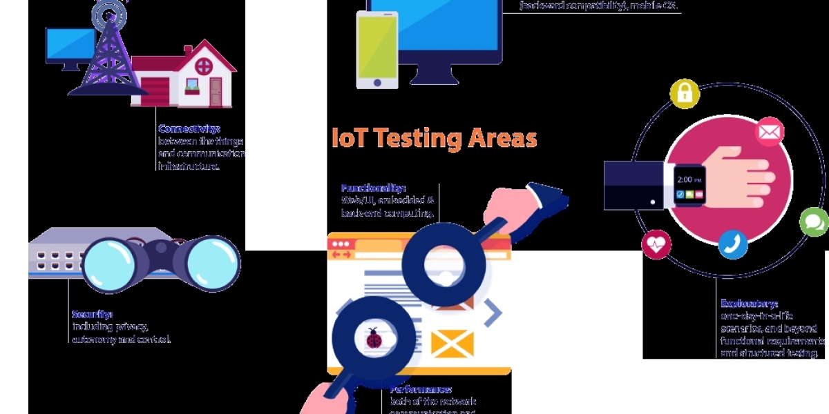 IoT Testing Market Size, Share, Growth Analysis, Trends, Forecast 2023-2028