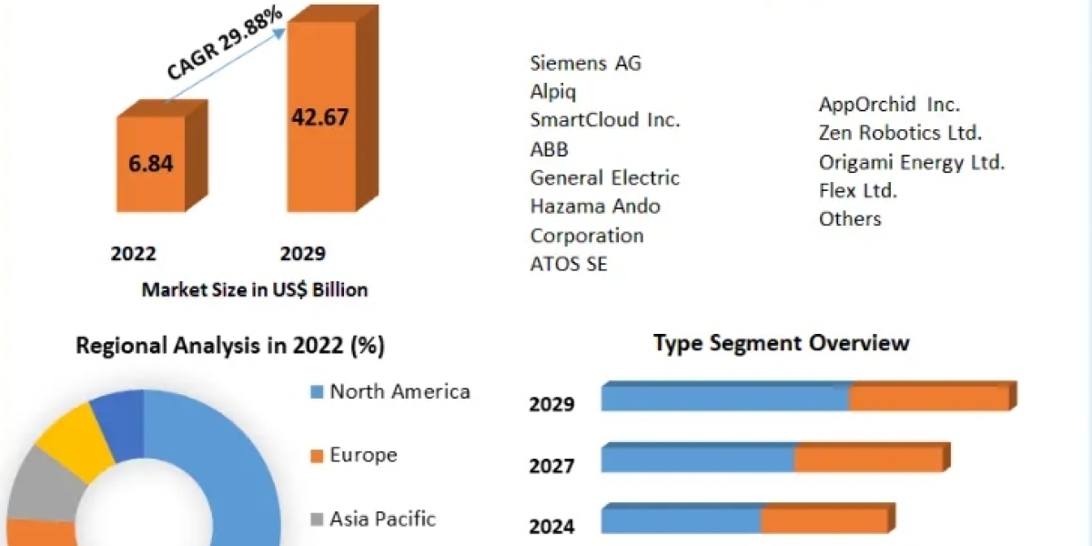 Global AI in Energy Market  By Top Players, Regions, Trends, Opportunity And Forecast 2029