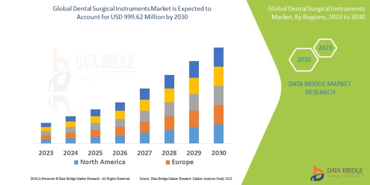 Dental Surgical Instruments Market Growth, Industry Size-Share, Global Trends, Key Players Strategies and Upcoming Deman
