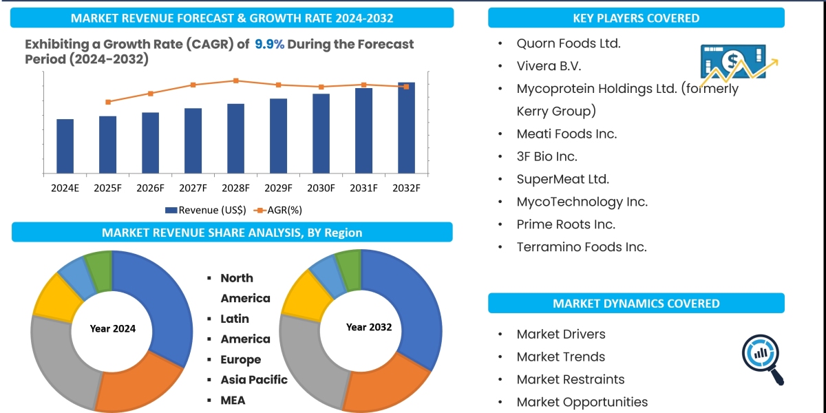 Mycoprotein Products Market 2024-2032: Growth, Trends, Share, Size, Report Analysis and Forecast