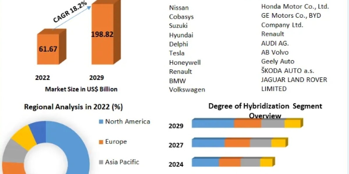 Low Emission Vehicle Market Detailed Analysis of Current Industry Trends, Growth Forecast To 2029