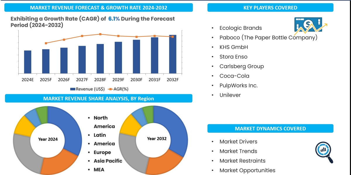 Paper Bottles Market 2024-2032: Growth, Trends, Share, Size, Report Analysis and Forecast