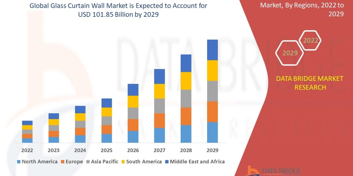 Glass Curtain Wall Market with Growing CAGR of 7.80%, Size, Share, Demand, Revenue Growth and Global Trends 2022-2029