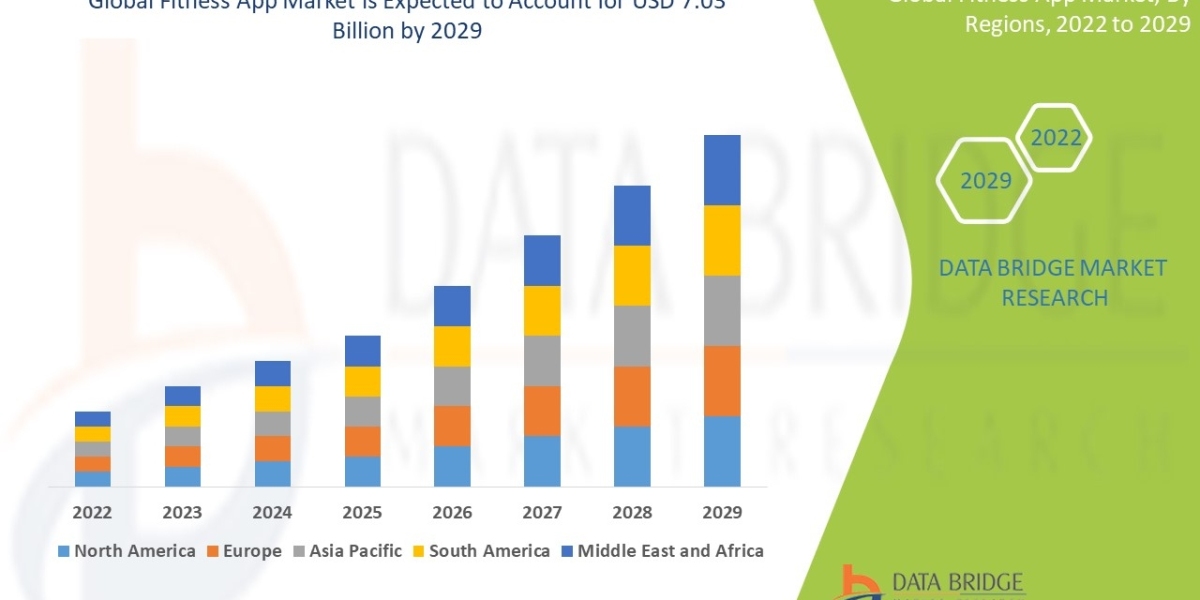 Fitness App Market Overview, Growth Analysis, Share, Opportunities, Trends and Global Forecast By 2029