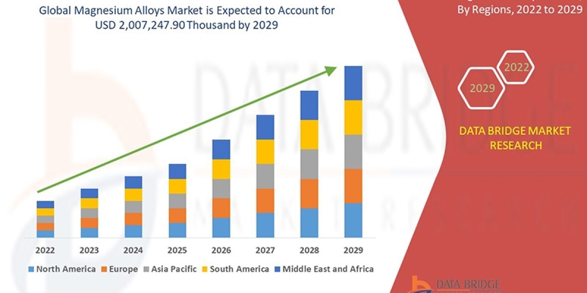 Magnesium Alloys Market to Observe Utmost CAGR 4.7% by 2029, Size, Share, Demand, Key Drivers, Development Trends and Co