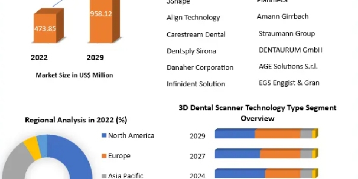 3D Dental Scanner Market  Research Report – Size, Share, Emerging Trends, Historic Analysis, Industry Growth Factors, An