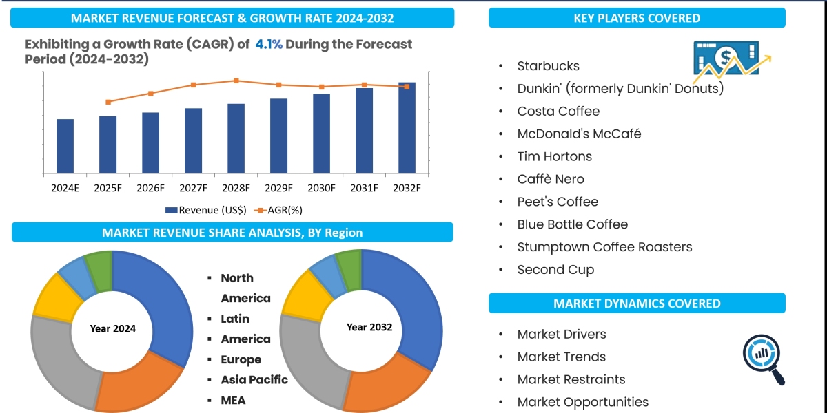 Out-Of-Home Coffee Market 2024-2032: Growth, Trends, Share, Size, Report Analysis and Forecast