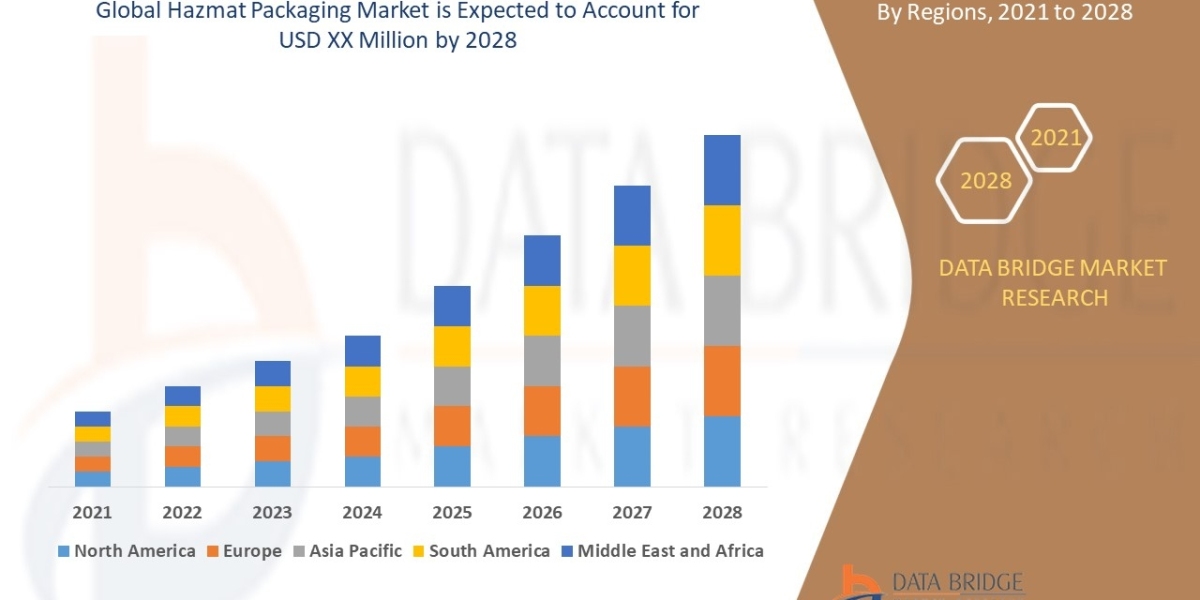 Hazmat Packaging Market Size, Trends, Demand, Growth Analysis and Forecast by 2029.