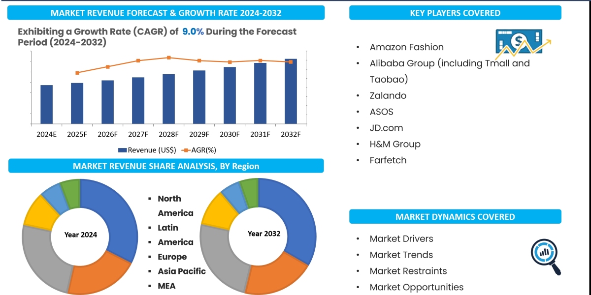 Online Fashion Portal Market 2024-2032: Growth, Trends, Share, Size, Report Analysis and Forecast