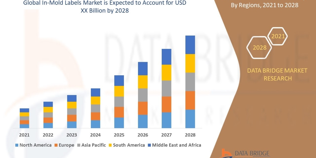 In-Mold Labels Market Industry Size, Growth, Demand, Opportunities and Forecast by 2029