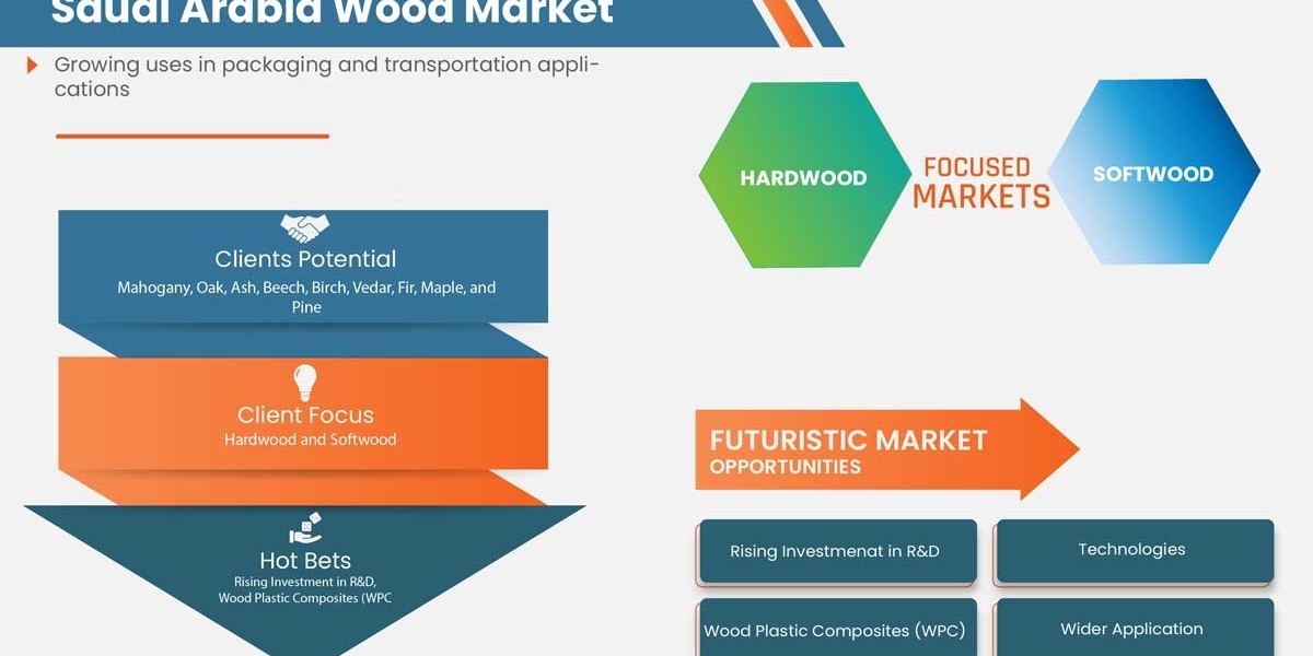 Saudi Arabia Wood Market to Surge USD 4,101.80 million, with Excellent CAGR of 2.2% by 2029