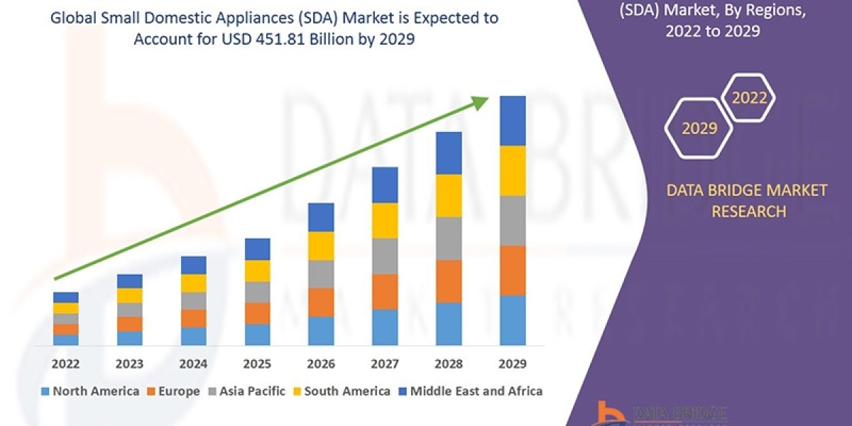 Small Domestic Appliances (SDA) Market Growth to Hit USD 451.81 billion at a CAGR 6.55%, Globally, by 2029 - DBMR