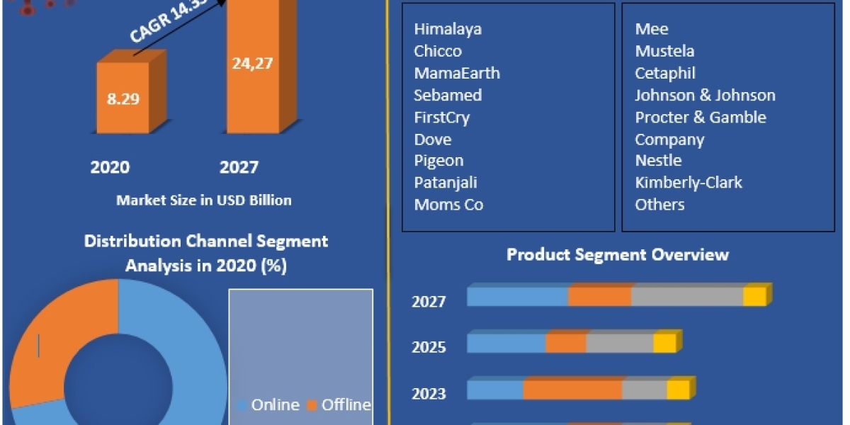 India Baby Care Product Market Growth, Trends, COVID-19 Impact and Forecast to 2027