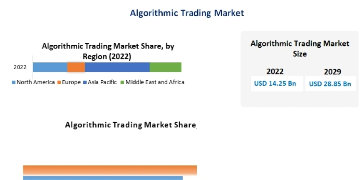 Algorithmic Trading Market Key Companies, Geographical Analysis-2029